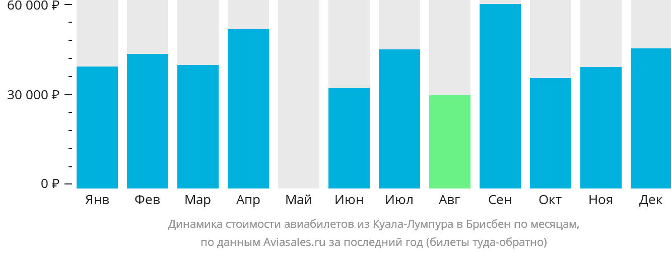 Динамика стоимости авиабилетов из Куала-Лумпура в Брисбен по месяцам