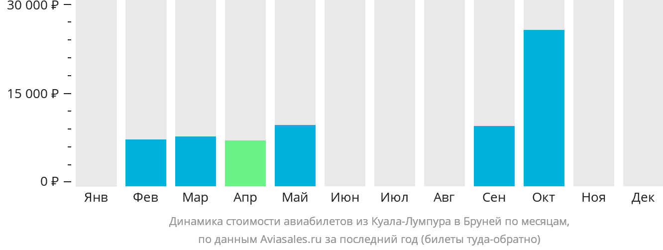 Динамика стоимости авиабилетов из Куала-Лумпура в Бруней по месяцам