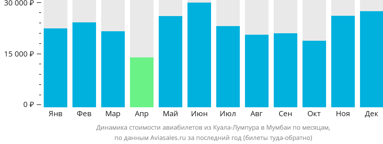 Динамика стоимости авиабилетов из Куала-Лумпура в Мумбаи по месяцам