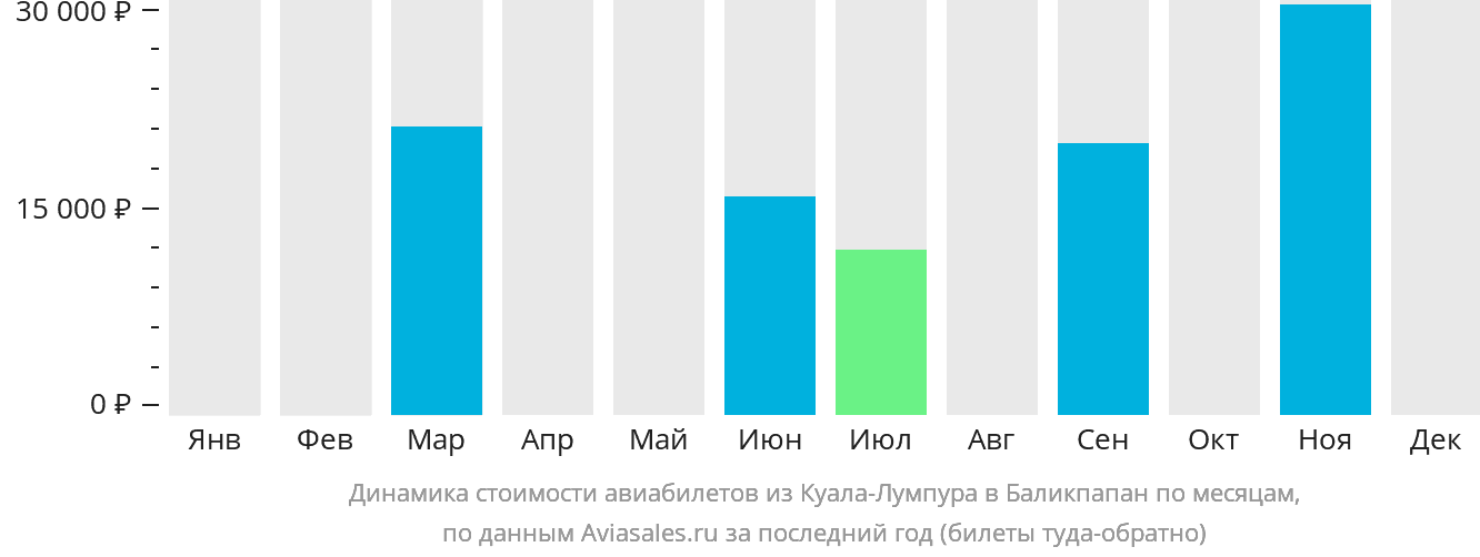 Динамика стоимости авиабилетов из Куала-Лумпура в Баликпапан по месяцам