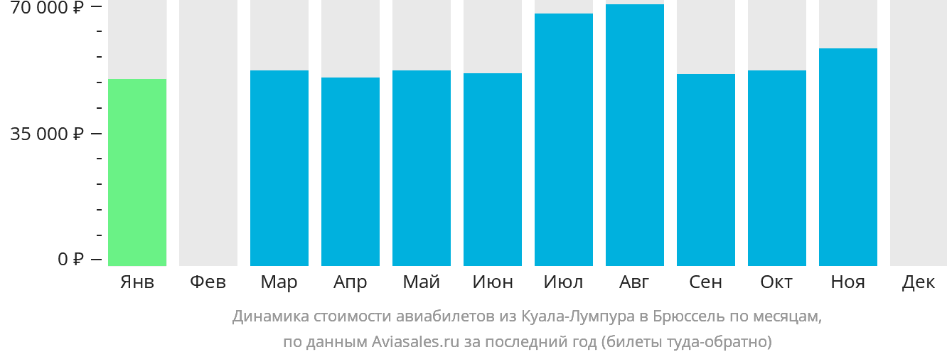 Динамика стоимости авиабилетов из Куала-Лумпура в Брюссель по месяцам