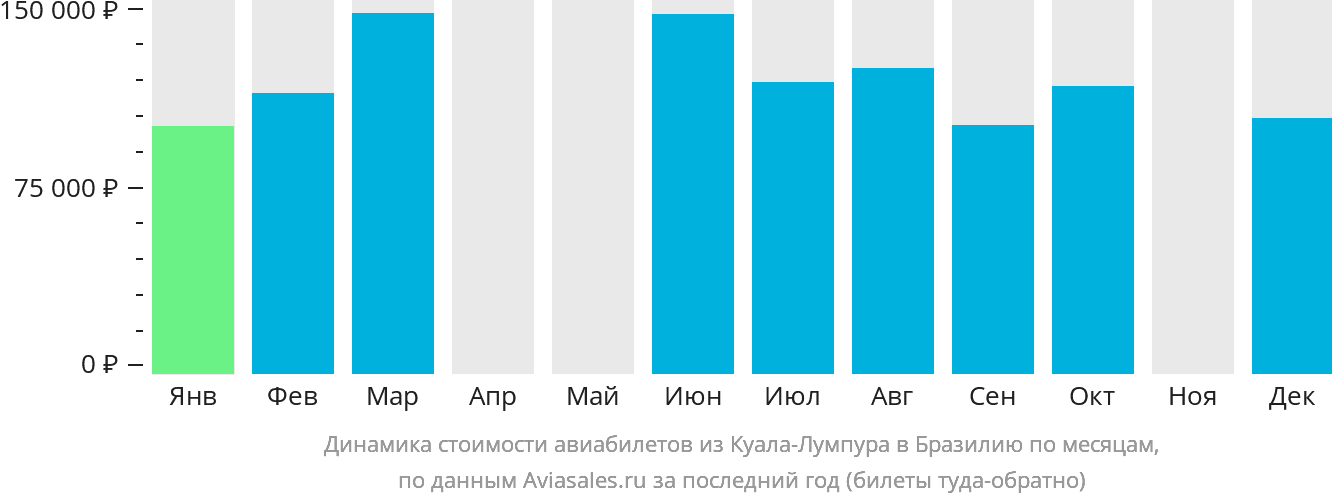 Динамика стоимости авиабилетов из Куала-Лумпура в Бразилию по месяцам