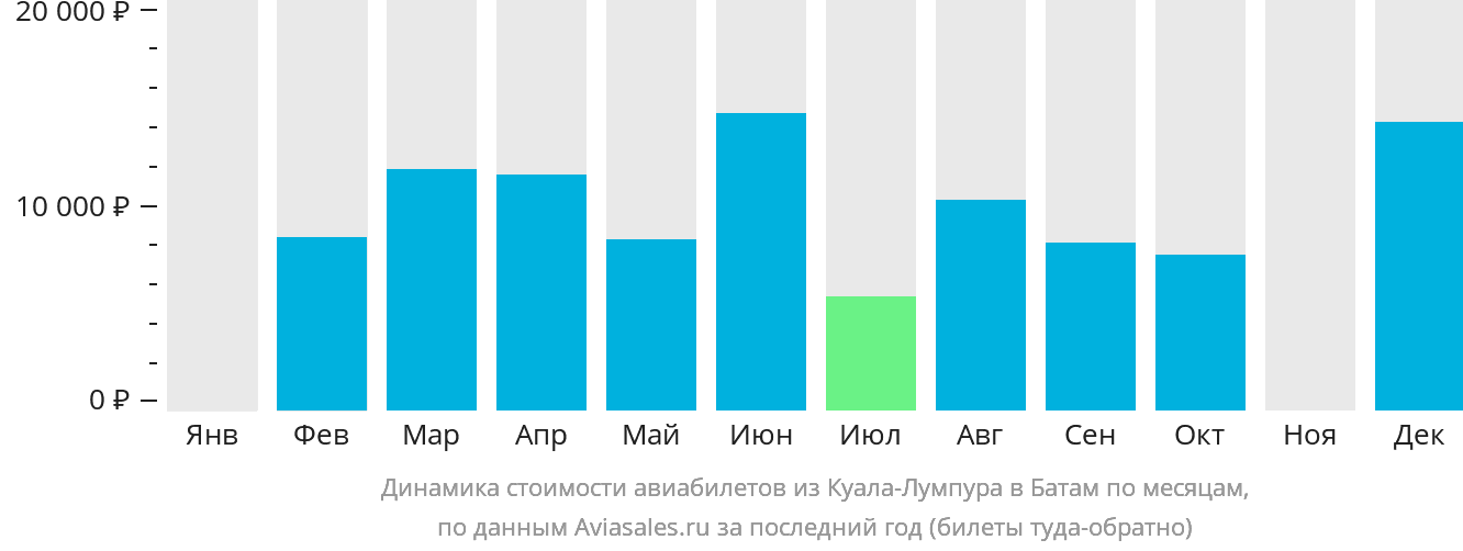 Динамика стоимости авиабилетов из Куала-Лумпура в Батам по месяцам