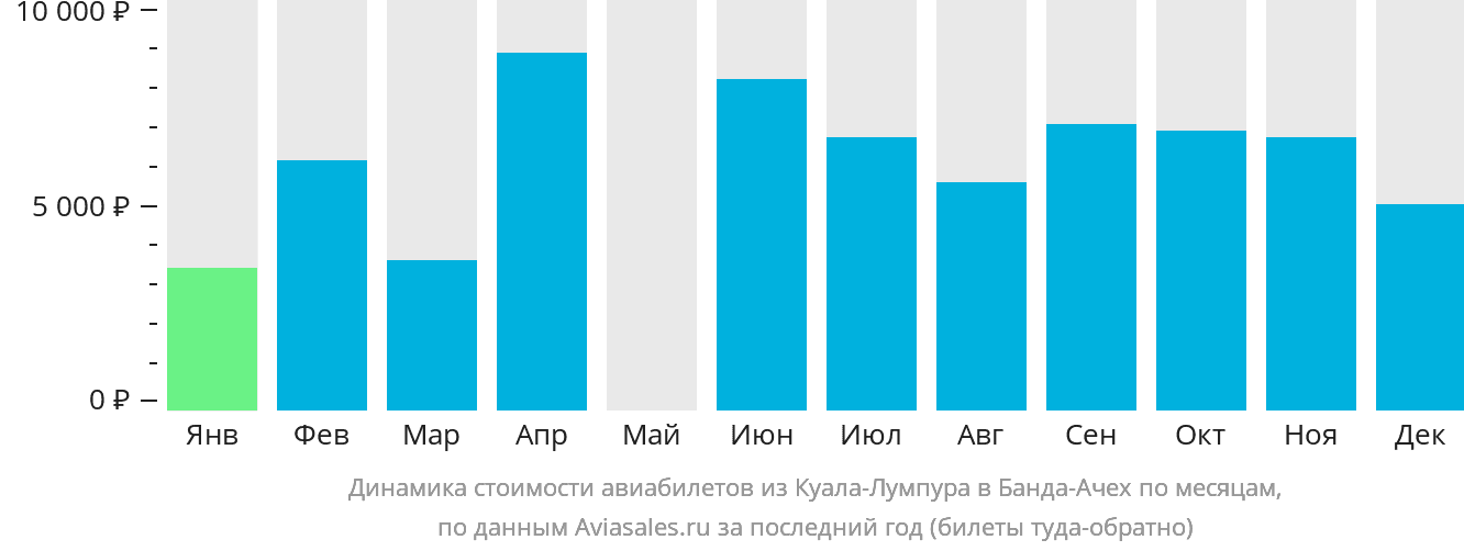 Динамика стоимости авиабилетов из Куала-Лумпура в Банда-Ачех по месяцам
