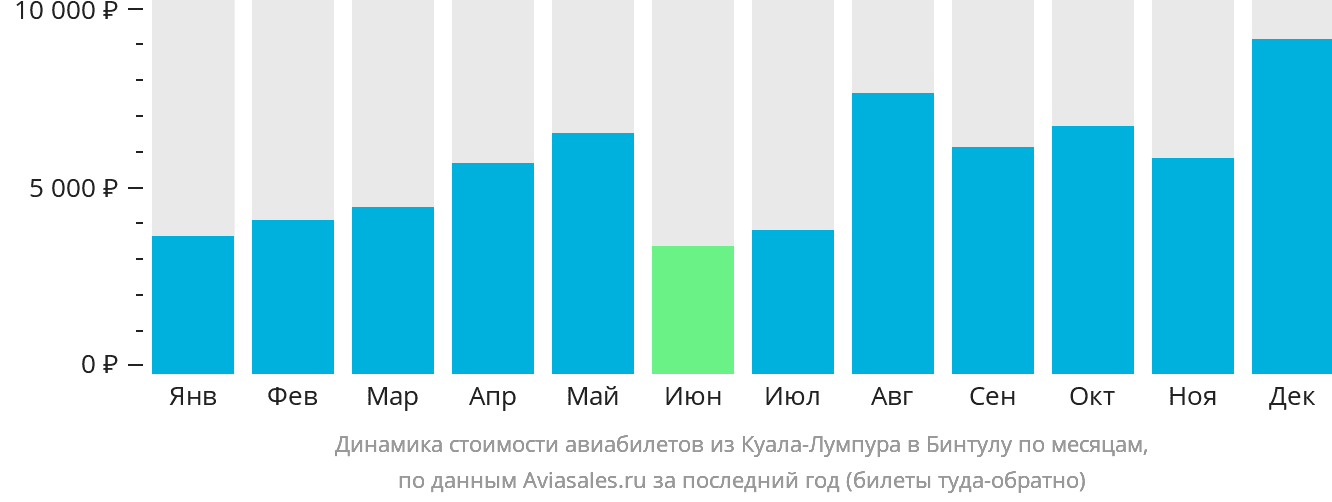 Динамика стоимости авиабилетов из Куала-Лумпура в Бинтулу по месяцам