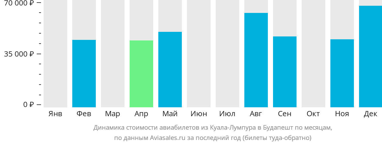 Динамика стоимости авиабилетов из Куала-Лумпура в Будапешт по месяцам
