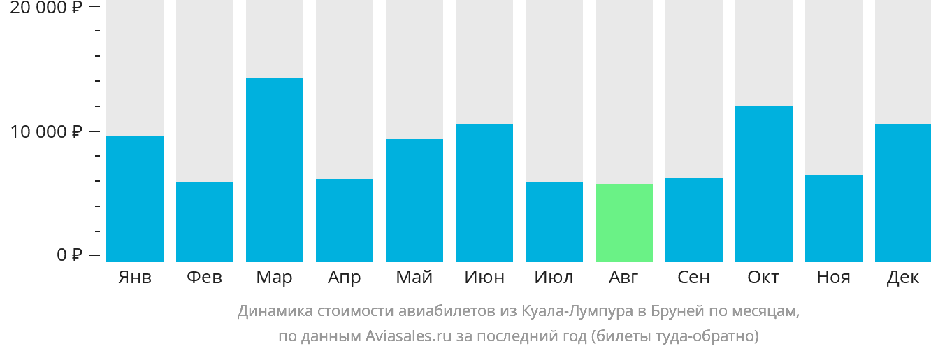 Динамика стоимости авиабилетов из Куала-Лумпура в Бандар-Сери-Бегаван по месяцам