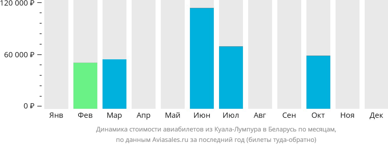 Динамика стоимости авиабилетов из Куала-Лумпура в Беларусь по месяцам