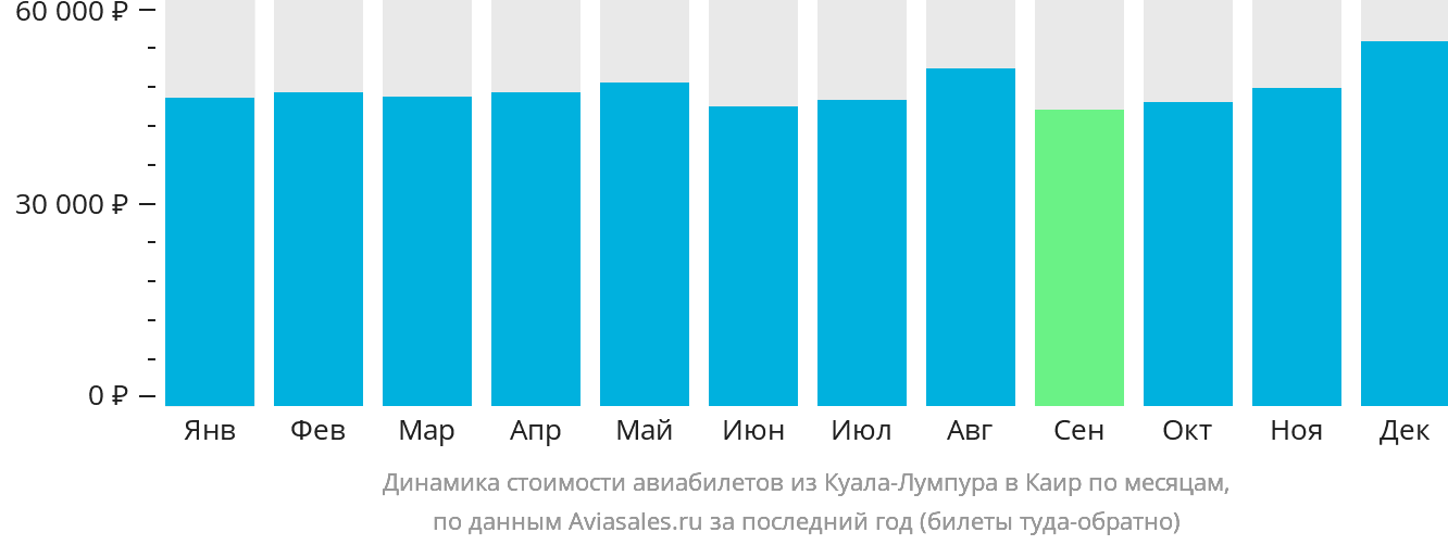 Динамика стоимости авиабилетов из Куала-Лумпура в Каир по месяцам