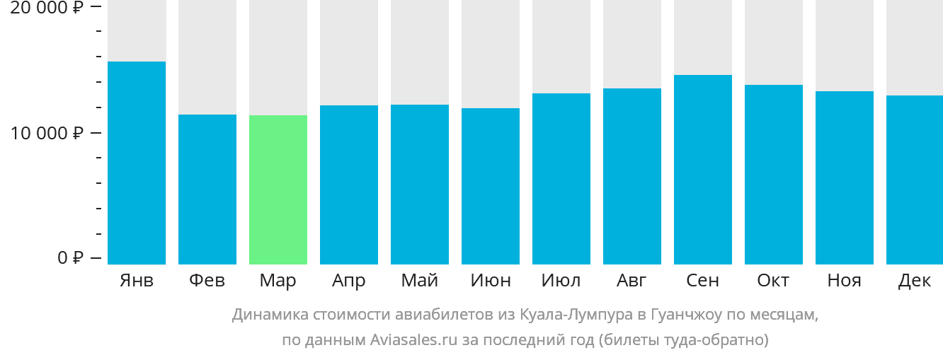 Динамика стоимости авиабилетов из Куала-Лумпура в Гуанчжоу по месяцам