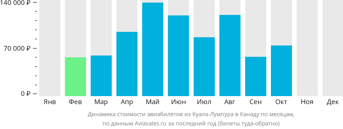 Динамика стоимости авиабилетов из Куала-Лумпура в Канаду по месяцам