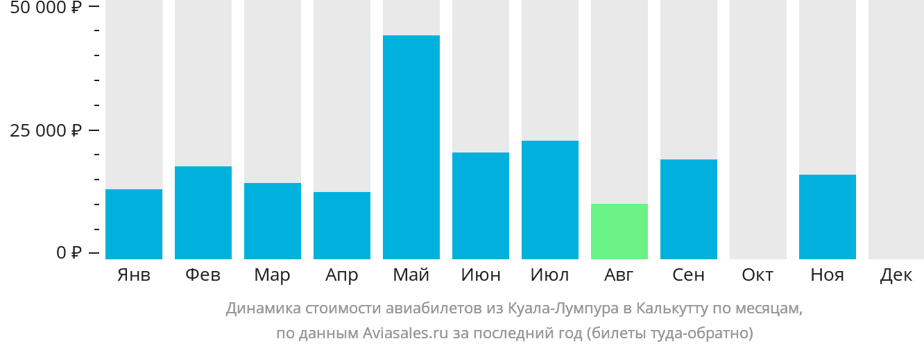 Динамика стоимости авиабилетов из Куала-Лумпура в Калькутту по месяцам