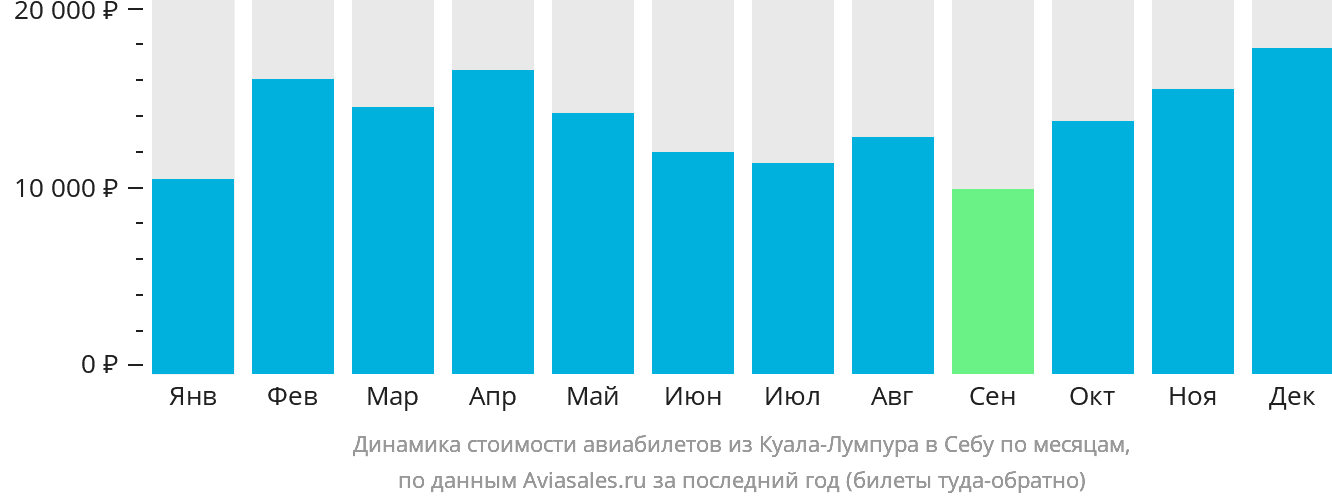 Динамика стоимости авиабилетов из Куала-Лумпура в Себу по месяцам