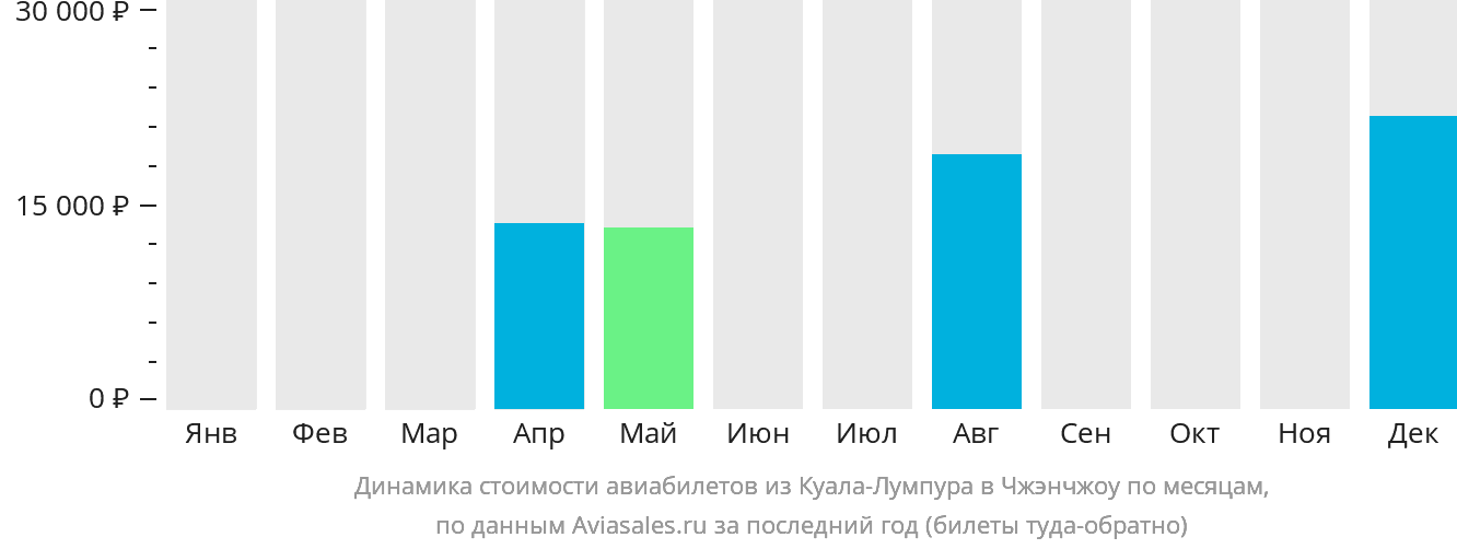 Динамика стоимости авиабилетов из Куала-Лумпура в Чжэнчжоу по месяцам