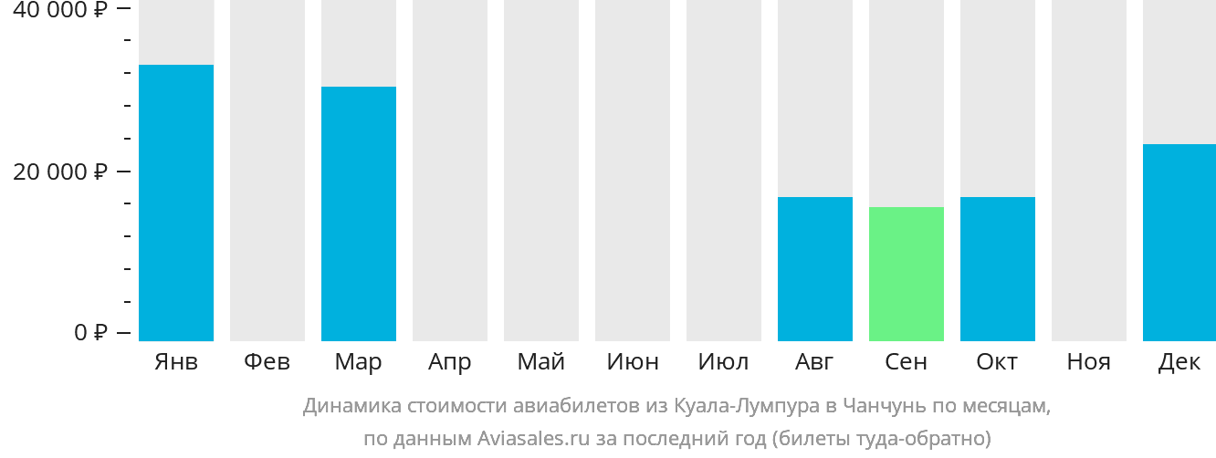 Динамика стоимости авиабилетов из Куала-Лумпура в Чанчунь по месяцам