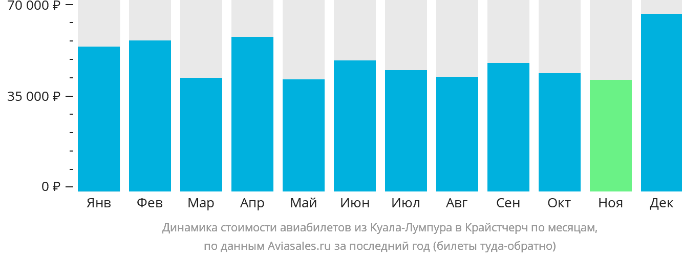 Динамика стоимости авиабилетов из Куала-Лумпура в Крайстчерч по месяцам