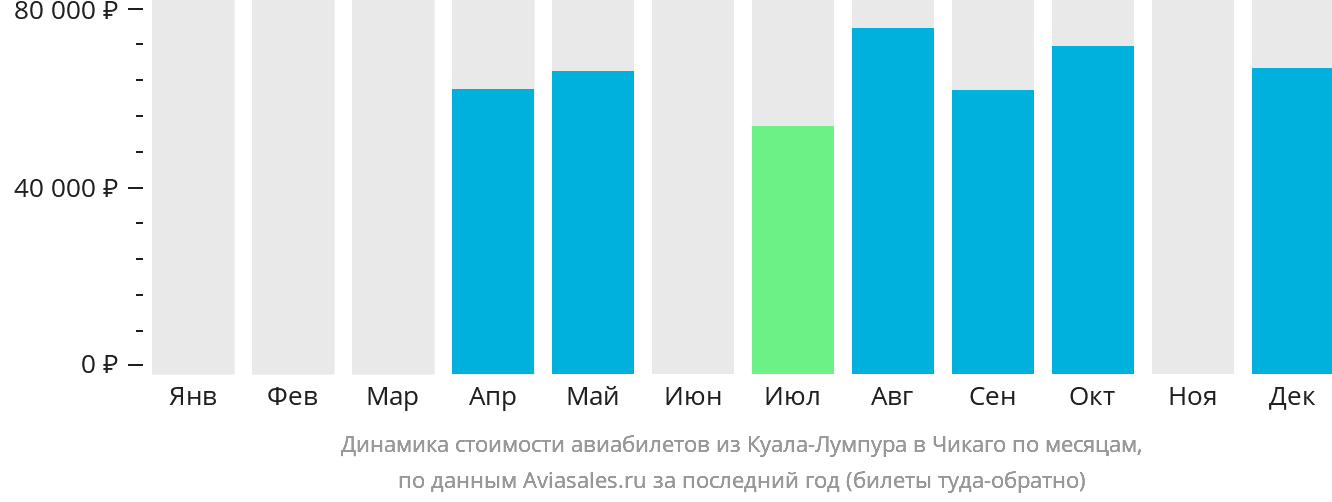 Динамика стоимости авиабилетов из Куала-Лумпура в Чикаго по месяцам