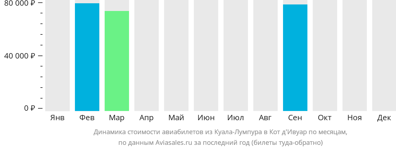 Динамика стоимости авиабилетов из Куала-Лумпура в Кот-д'Ивуар по месяцам