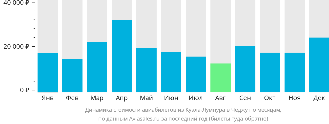Динамика стоимости авиабилетов из Куала-Лумпура в Чеджу по месяцам