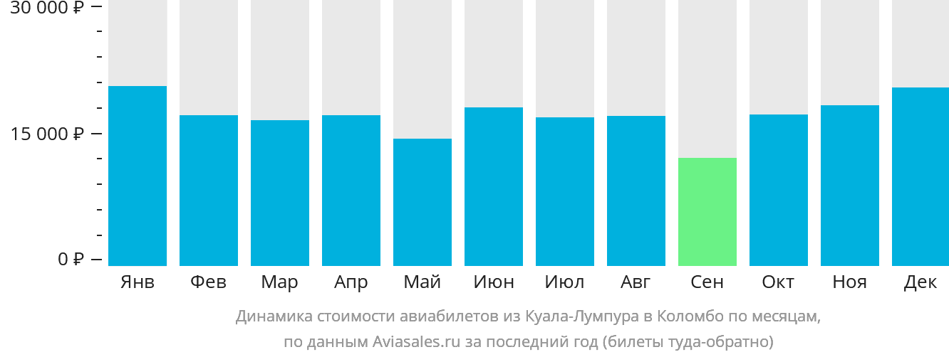 Динамика стоимости авиабилетов из Куала-Лумпура в Коломбо по месяцам