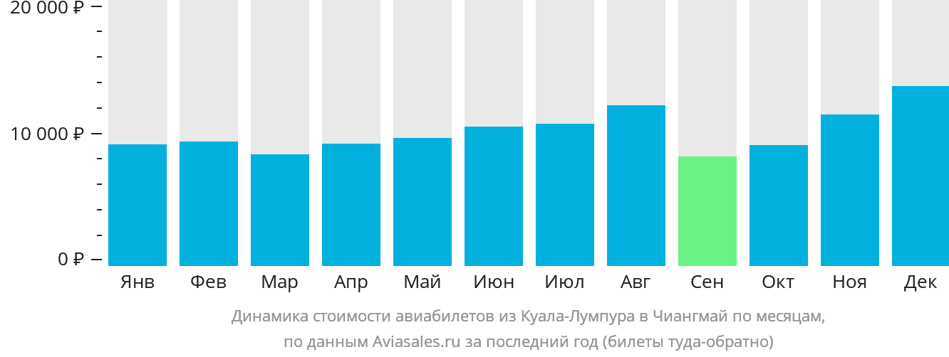 Динамика стоимости авиабилетов из Куала-Лумпура в Чиангмай по месяцам