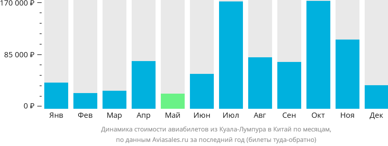 Динамика стоимости авиабилетов из Куала-Лумпура в Китай по месяцам
