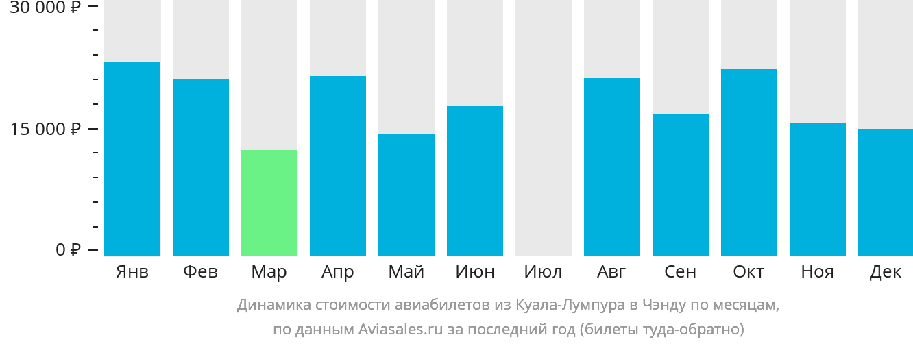 Динамика стоимости авиабилетов из Куала-Лумпура в Чэнду по месяцам