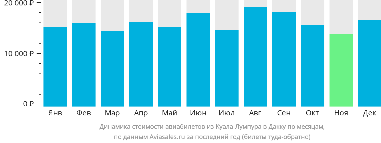 Динамика стоимости авиабилетов из Куала-Лумпура в Дакку по месяцам