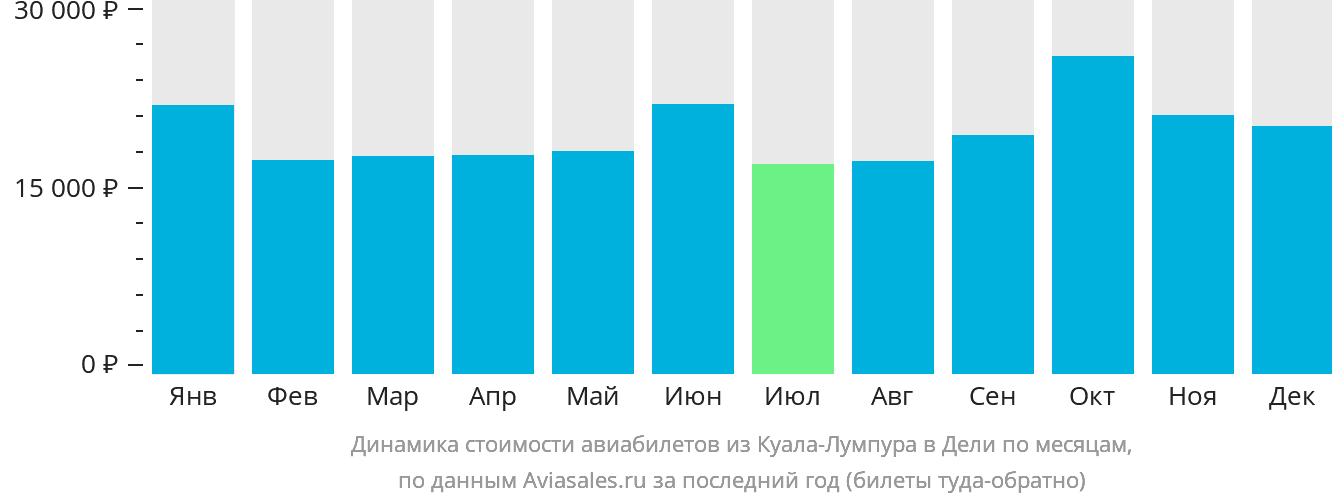 Динамика стоимости авиабилетов из Куала-Лумпура в Дели по месяцам