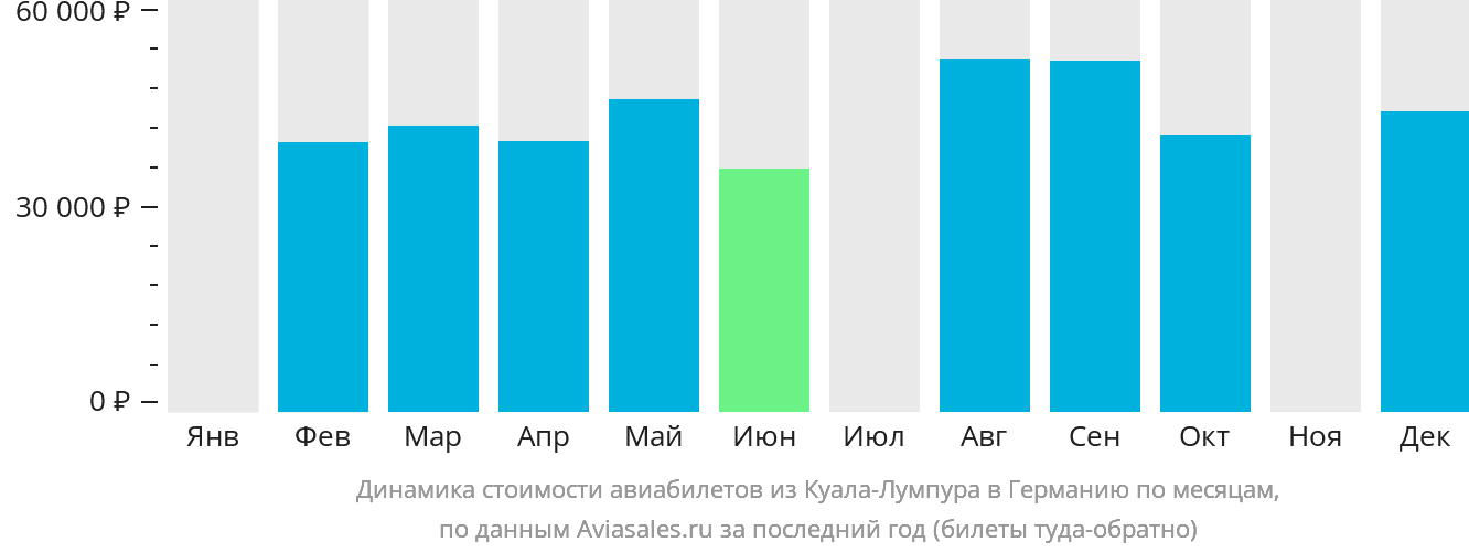 Динамика стоимости авиабилетов из Куала-Лумпура в Германию по месяцам