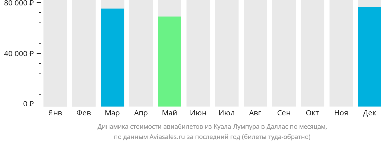 Динамика стоимости авиабилетов из Куала-Лумпура в Даллас по месяцам