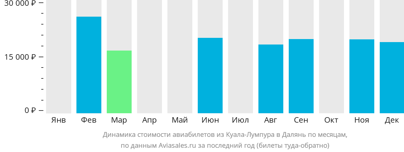 Динамика стоимости авиабилетов из Куала-Лумпура в Далянь по месяцам