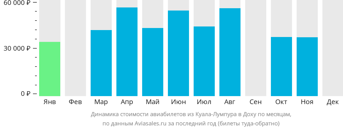 Динамика стоимости авиабилетов из Куала-Лумпура в Доху по месяцам