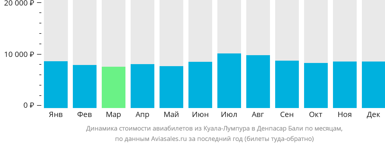 Динамика стоимости авиабилетов из Куала-Лумпура в Денпасар (Бали) по месяцам