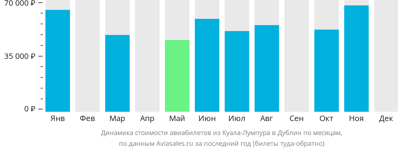Динамика стоимости авиабилетов из Куала-Лумпура в Дублин по месяцам