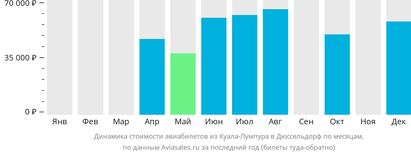 Динамика стоимости авиабилетов из Куала-Лумпура в Дюссельдорф по месяцам