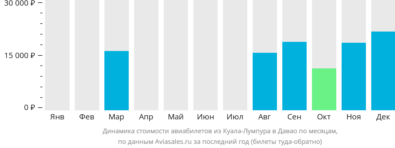 Динамика стоимости авиабилетов из Куала-Лумпура в Давао по месяцам