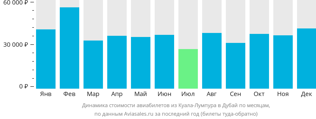 Динамика стоимости авиабилетов из Куала-Лумпура в Дубай по месяцам
