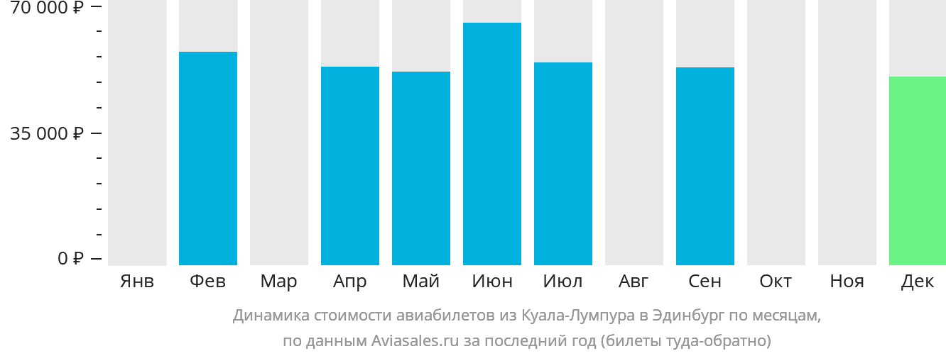 Динамика стоимости авиабилетов из Куала-Лумпура в Эдинбург по месяцам