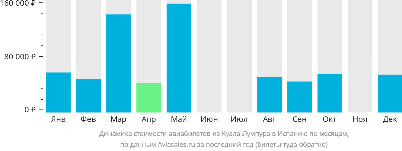 Динамика стоимости авиабилетов из Куала-Лумпура в Испанию по месяцам