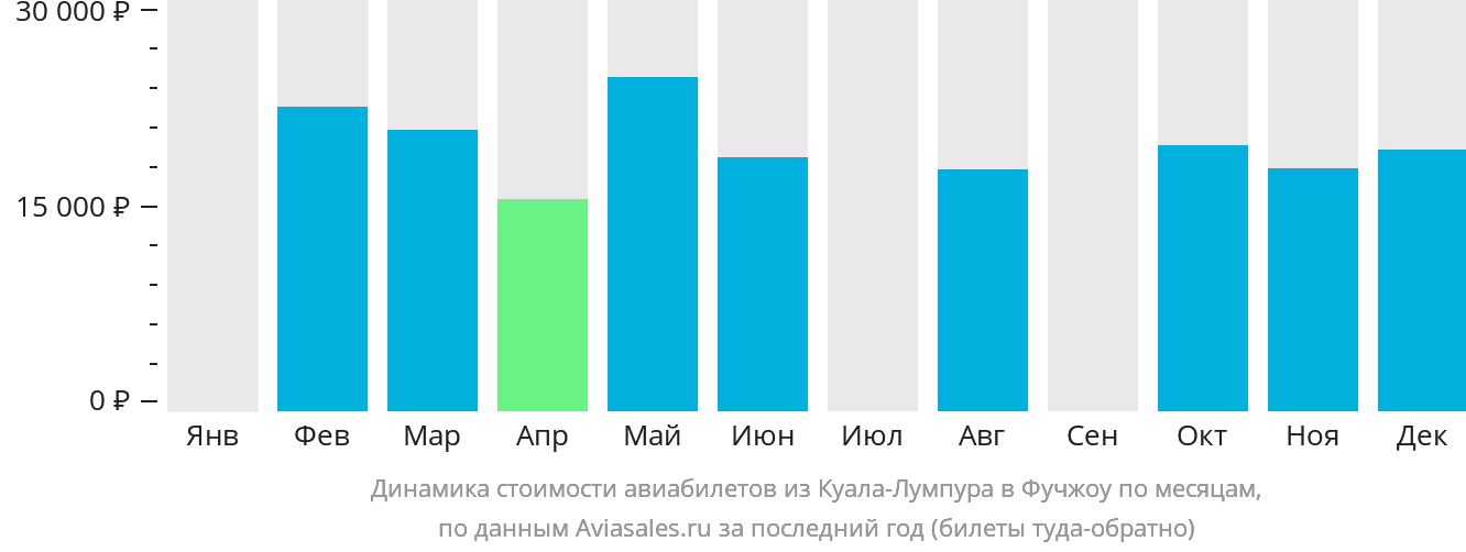 Динамика стоимости авиабилетов из Куала-Лумпура в Фучжоу по месяцам