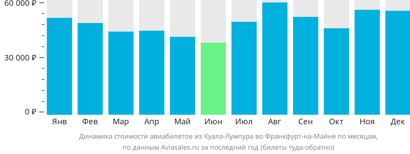 Динамика стоимости авиабилетов из Куала-Лумпура во Франкфурт-на-Майне по месяцам