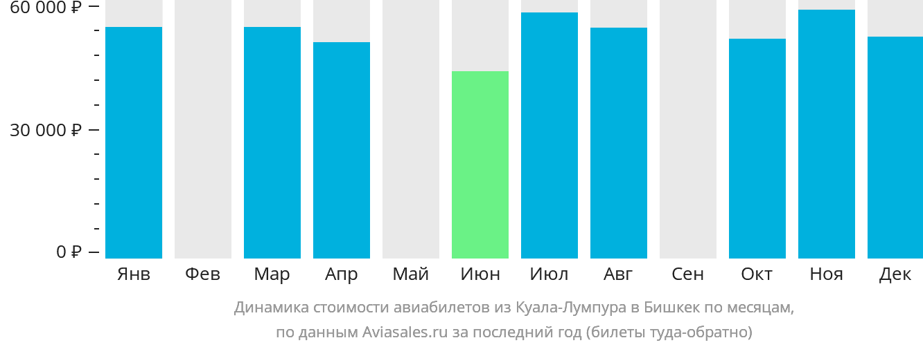 Динамика стоимости авиабилетов из Куала-Лумпура в Бишкек по месяцам