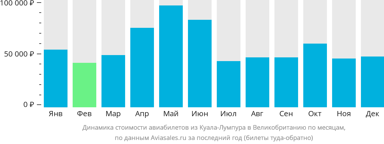 Динамика стоимости авиабилетов из Куала-Лумпура в Великобританию по месяцам