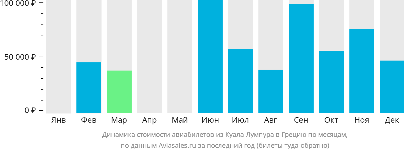 Динамика стоимости авиабилетов из Куала-Лумпура в Грецию по месяцам