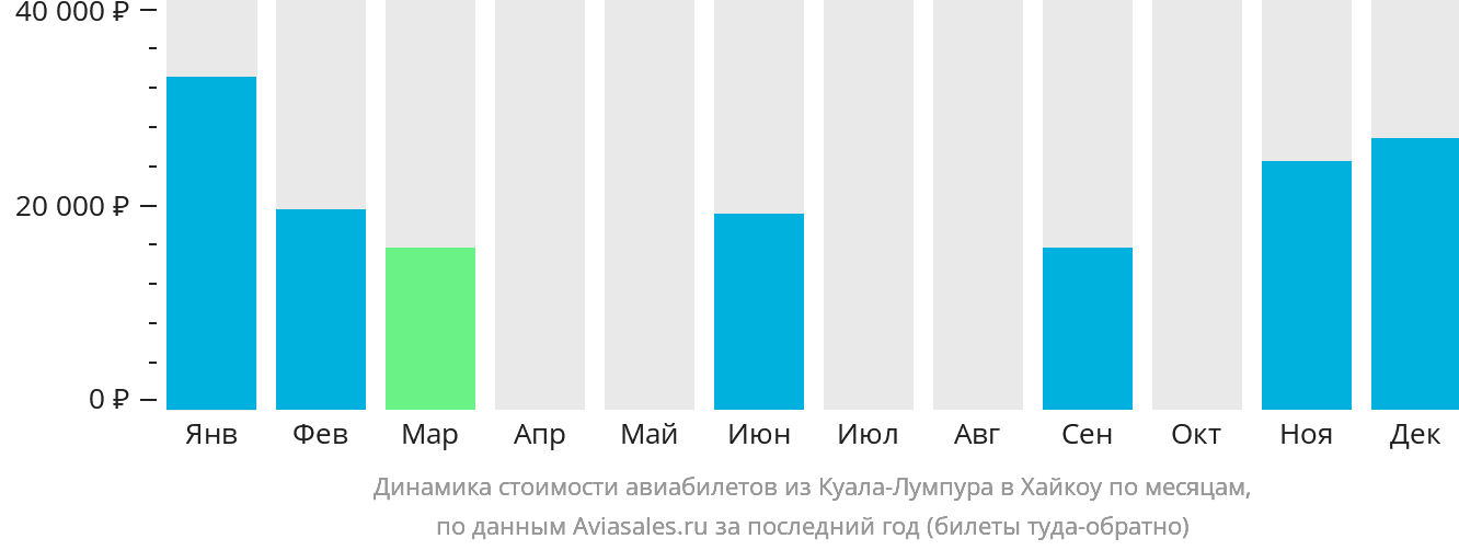 Динамика стоимости авиабилетов из Куала-Лумпура в Хайкоу по месяцам