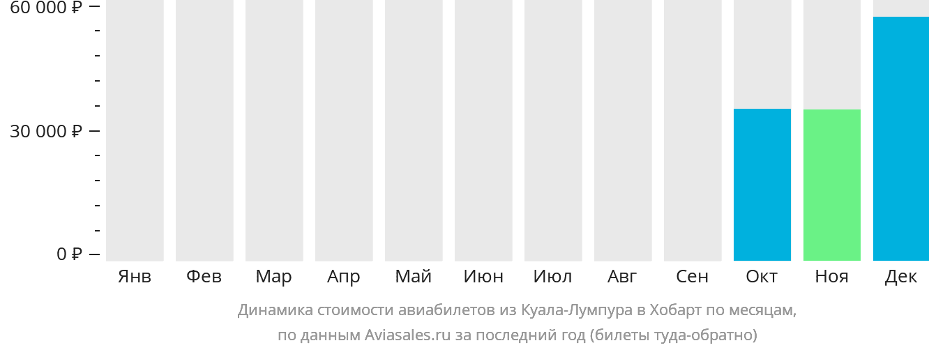 Динамика стоимости авиабилетов из Куала-Лумпура в Хобарт по месяцам