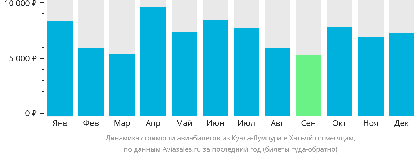 Динамика стоимости авиабилетов из Куала-Лумпура в Хатъяй по месяцам