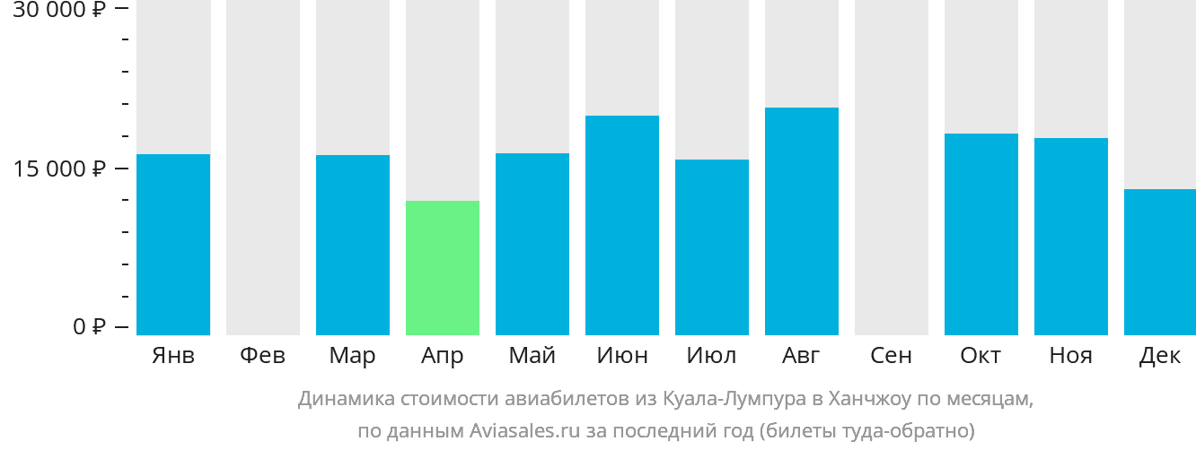 Динамика стоимости авиабилетов из Куала-Лумпура в Ханчжоу по месяцам