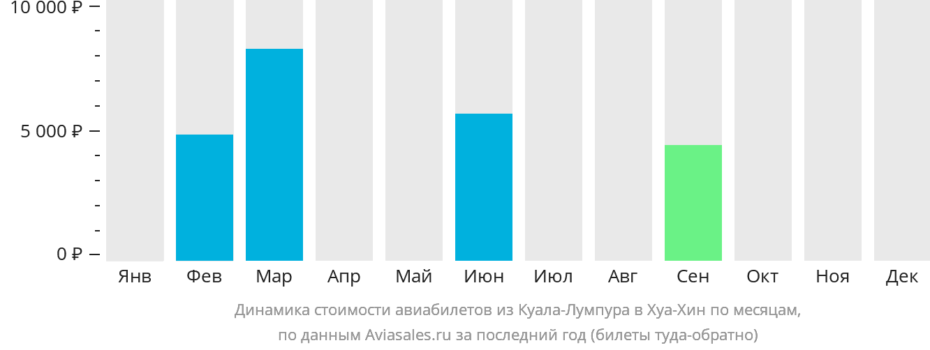 Динамика стоимости авиабилетов из Куала-Лумпура в Хуахин по месяцам
